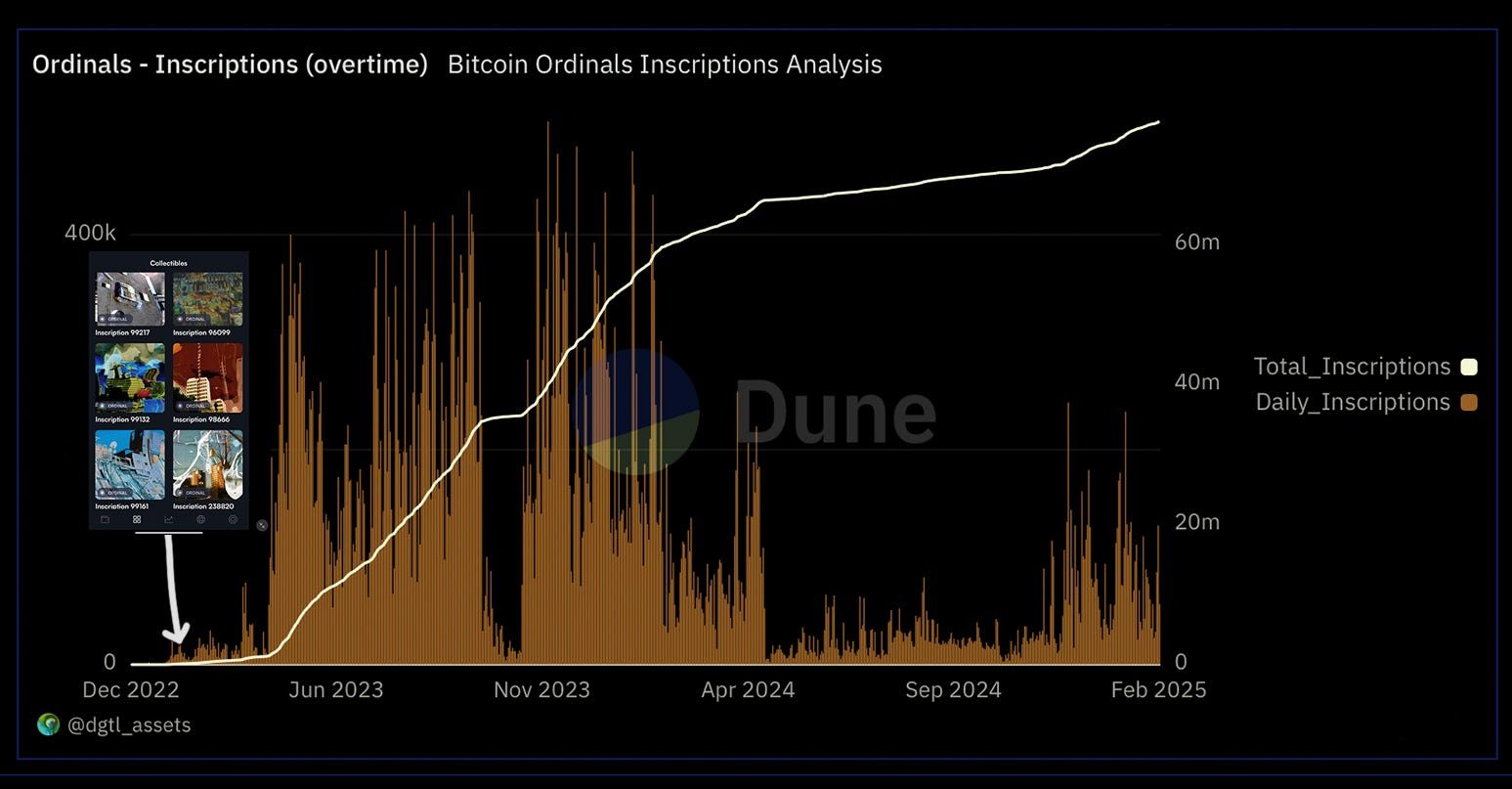 Buidlings were inscribed on Bitcoin in Februrary 2023.