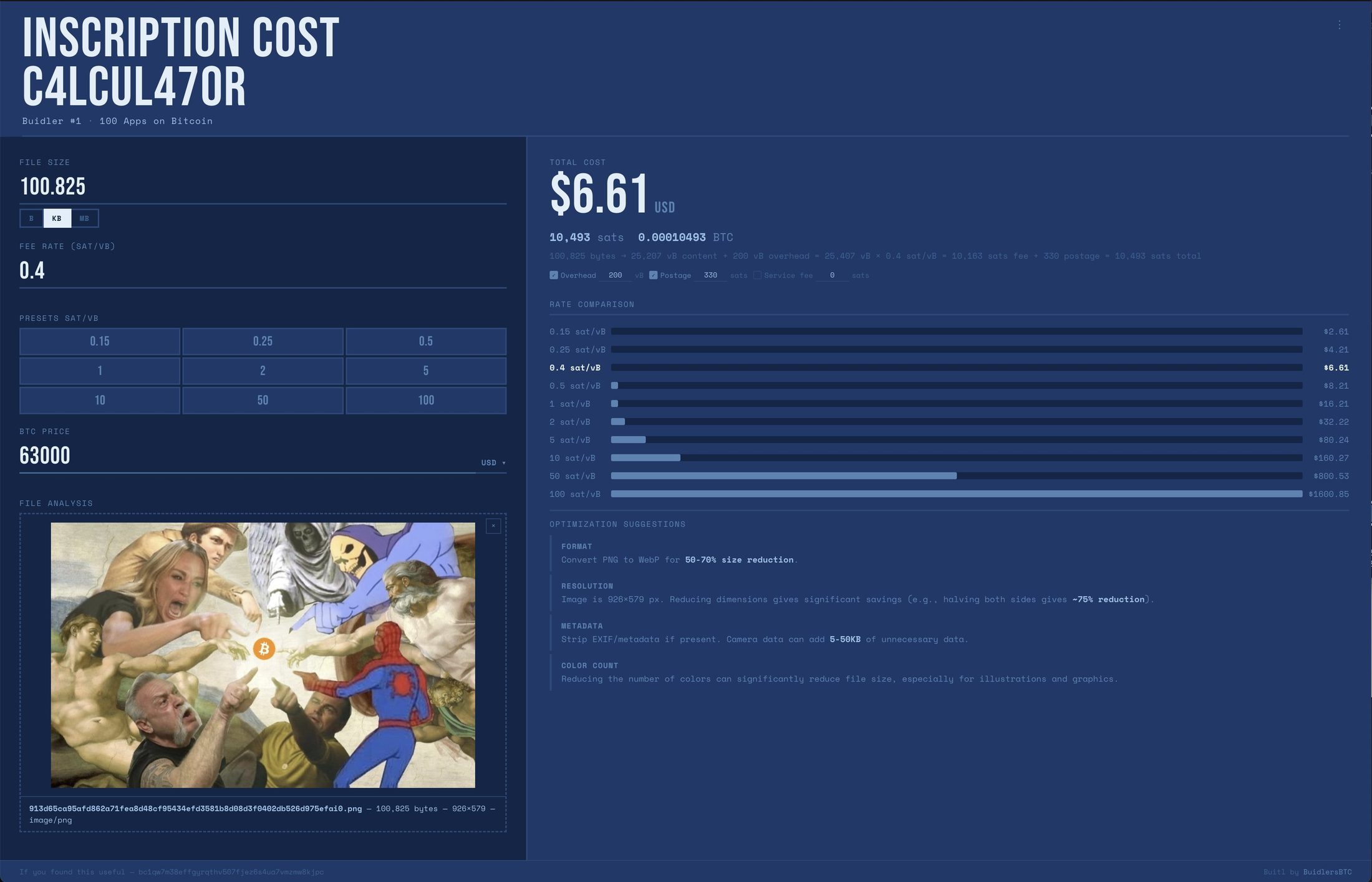 With BTC at $63K and 0.4 sat/vB fees, a 100kB image costs $6.61 to inscribe.